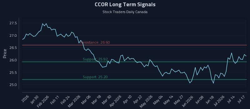 CCOR Long Term Analysis for July 17 2026 CCOR Long Term Analysis for July 17 2026