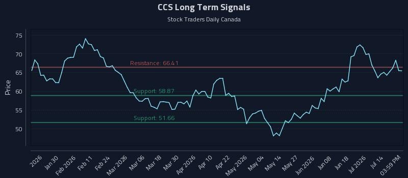 CCS Long Term Analysis for July 17 2026 CCS Long Term Analysis for July 17 2026