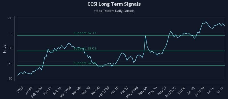 CCSI Long Term Analysis for July 17 2026 CCSI Long Term Analysis for July 17 2026