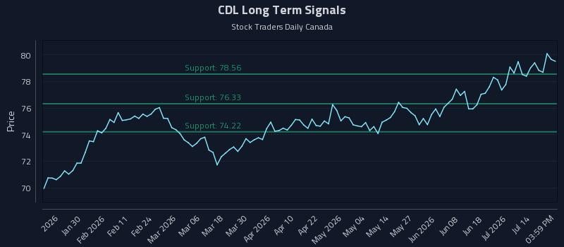 CDL Long Term Analysis for July 17 2026 CDL Long Term Analysis for July 17 2026