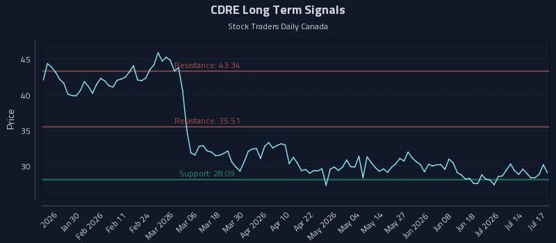 CDRE Long Term Analysis for July 17 2026 CDRE Long Term Analysis for July 17 2026
