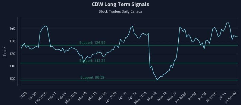 CDW Long Term Analysis for July 17 2026 CDW Long Term Analysis for July 17 2026