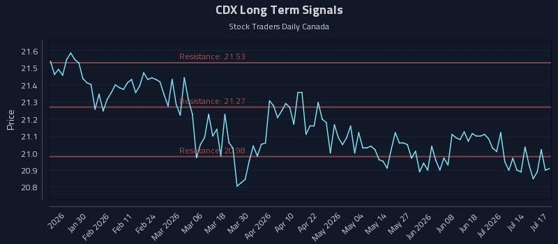 CDX Long Term Analysis for July 17 2026 CDX Long Term Analysis for July 17 2026