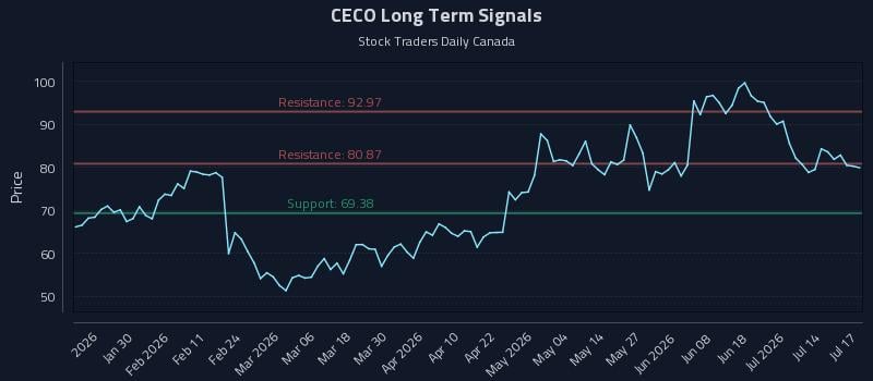 CECO Long Term Analysis for July 17 2026 CECO Long Term Analysis for July 17 2026