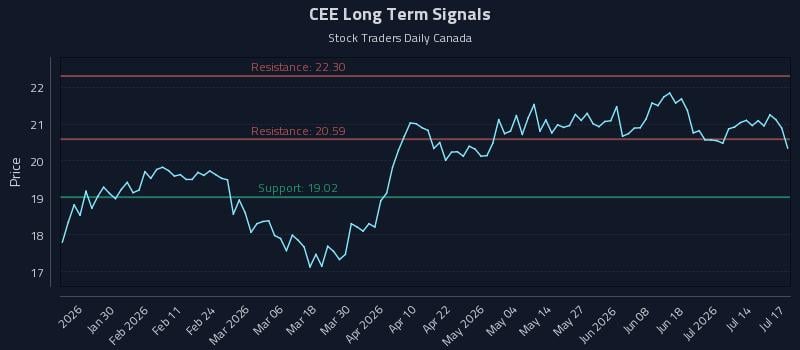 CEE Long Term Analysis for July 17 2026 CEE Long Term Analysis for July 17 2026