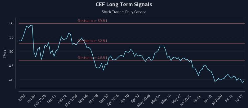 CEF Long Term Analysis for July 17 2026 CEF Long Term Analysis for July 17 2026