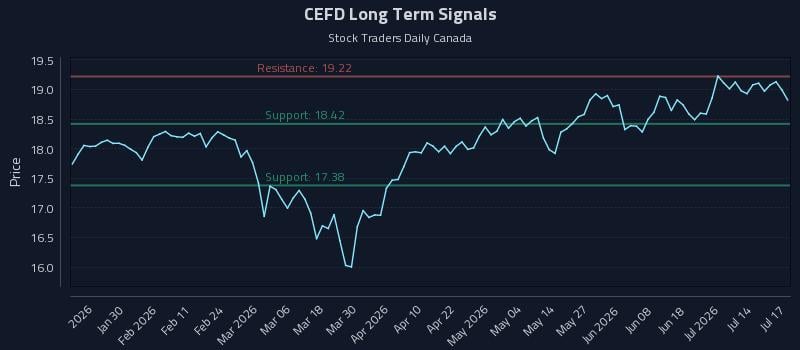 CEFD Long Term Analysis for July 17 2026 CEFD Long Term Analysis for July 17 2026