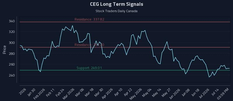 CEG Long Term Analysis for July 17 2026 CEG Long Term Analysis for July 17 2026
