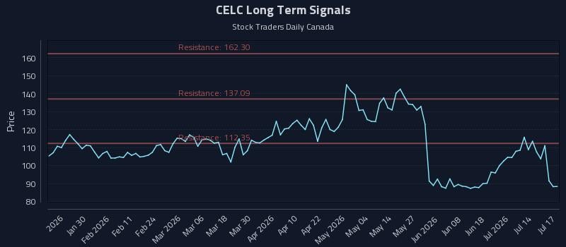 CELC Long Term Analysis for July 17 2026 CELC Long Term Analysis for July 17 2026
