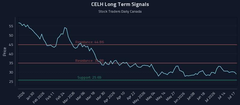 CELH Long Term Analysis for July 17 2026 CELH Long Term Analysis for July 17 2026