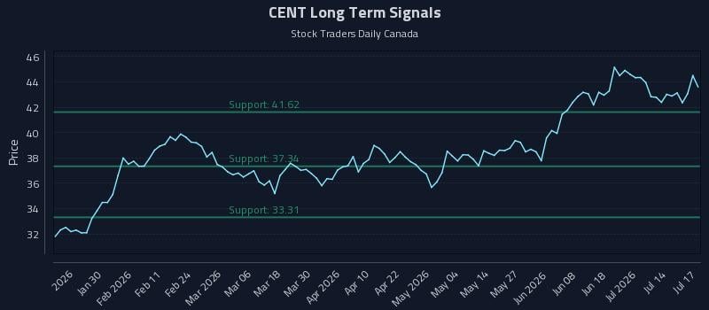 CENT Long Term Analysis for July 17 2026 CENT Long Term Analysis for July 17 2026