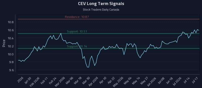 CEV Long Term Analysis for July 17 2026 CEV Long Term Analysis for July 17 2026