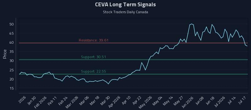 CEVA Long Term Analysis for July 17 2026 CEVA Long Term Analysis for July 17 2026