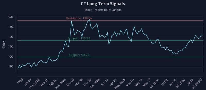 CF Long Term Analysis for July 17 2026 CF Long Term Analysis for July 17 2026
