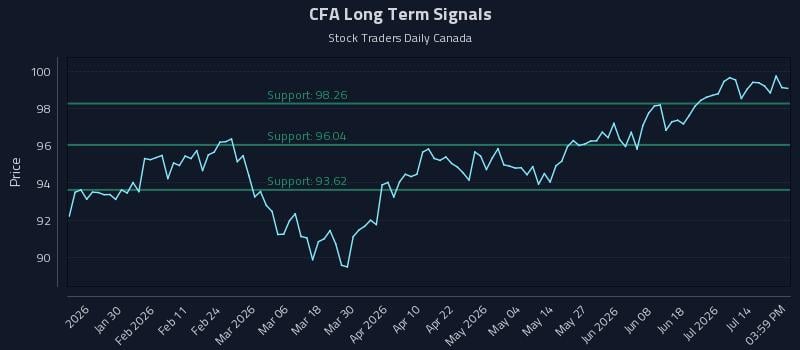 CFA Long Term Analysis for July 17 2026 CFA Long Term Analysis for July 17 2026
