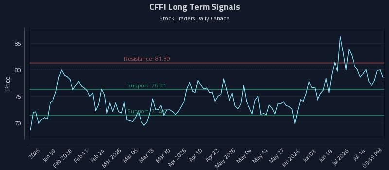 CFFI Long Term Analysis for July 17 2026 CFFI Long Term Analysis for July 17 2026