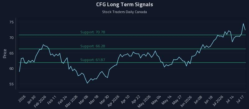 CFG Long Term Analysis for July 17 2026