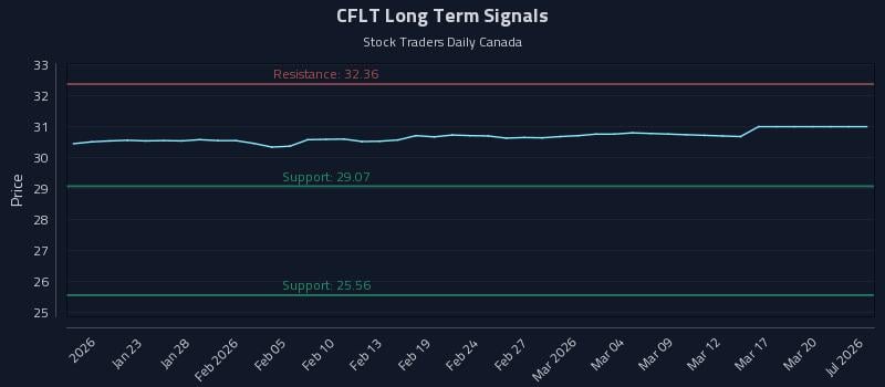 CFLT Long Term Analysis for July 17 2026