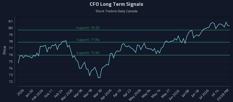 CFO Long Term Analysis for July 17 2026 CFO Long Term Analysis for July 17 2026