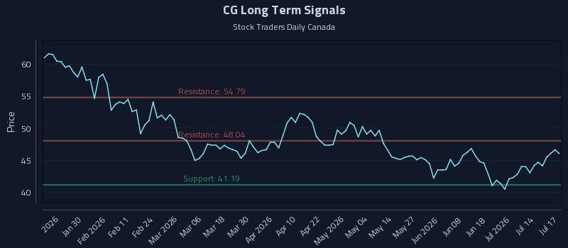 CG Long Term Analysis for July 17 2026 CG Long Term Analysis for July 17 2026