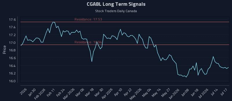 CGABL Long Term Analysis for July 17 2026 CGABL Long Term Analysis for July 17 2026