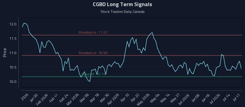 CGBD Long Term Analysis for July 17 2026 CGBD Long Term Analysis for July 17 2026