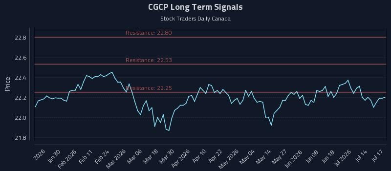 CGCP Long Term Analysis for July 17 2026