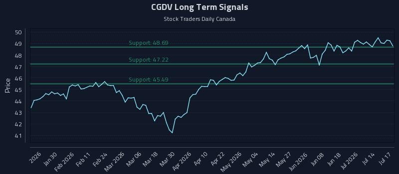 CGDV Long Term Analysis for July 17 2026 CGDV Long Term Analysis for July 17 2026