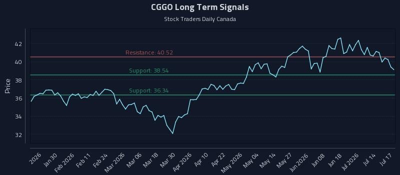 CGGO Long Term Analysis for July 17 2026 CGGO Long Term Analysis for July 17 2026
