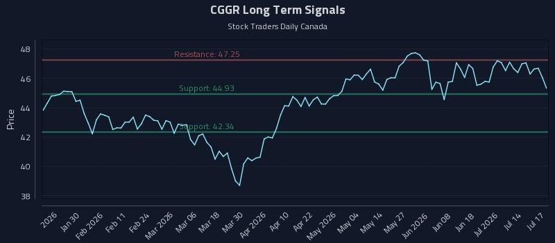CGGR Long Term Analysis for July 17 2026