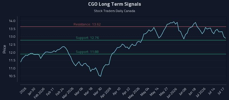CGO Long Term Analysis for July 17 2026 CGO Long Term Analysis for July 17 2026