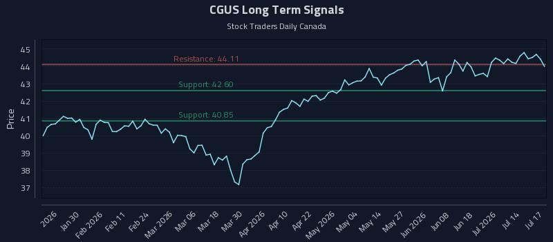 CGUS Long Term Analysis for July 17 2026 CGUS Long Term Analysis for July 17 2026