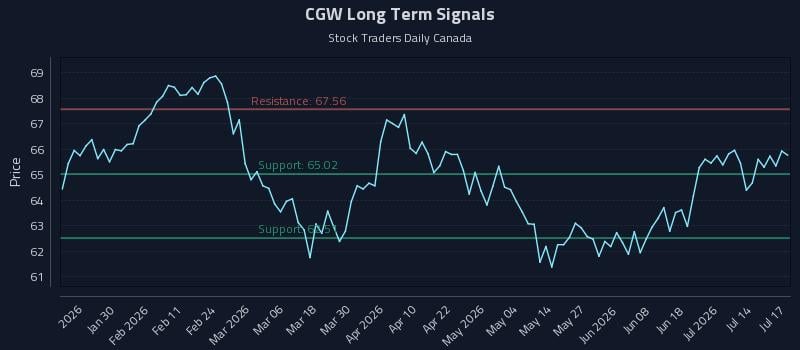 CGW Long Term Analysis for July 17 2026 CGW Long Term Analysis for July 17 2026