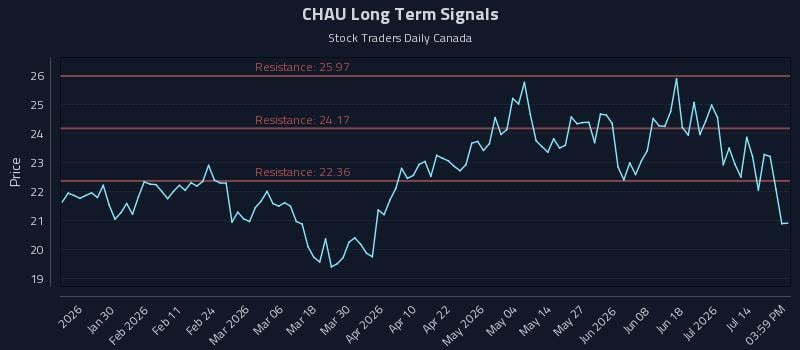 CHAU Long Term Analysis for July 17 2026 CHAU Long Term Analysis for July 17 2026