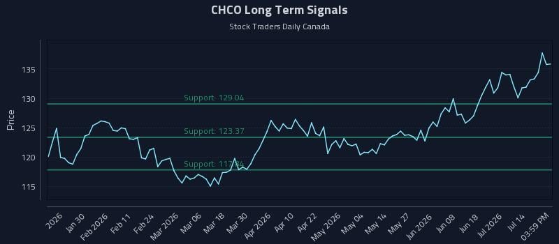 CHCO Long Term Analysis for July 17 2026 CHCO Long Term Analysis for July 17 2026
