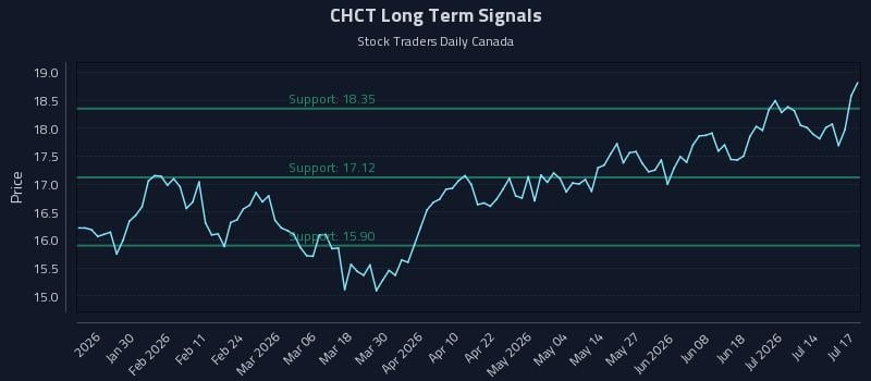CHCT Long Term Analysis for July 17 2026 CHCT Long Term Analysis for July 17 2026