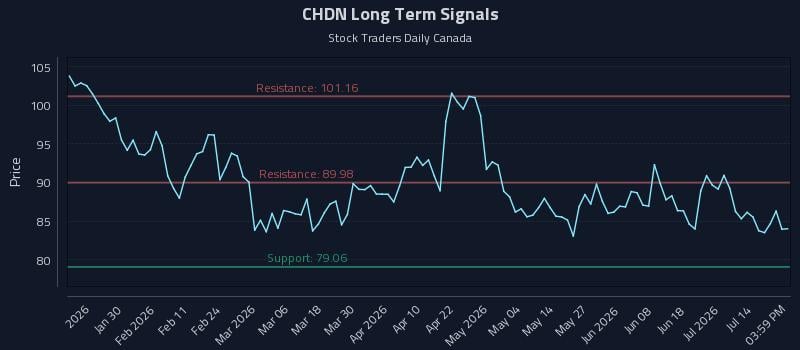 CHDN Long Term Analysis for July 17 2026