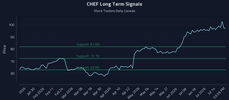 CHEF Long Term Analysis for July 17 2026 CHEF Long Term Analysis for July 17 2026