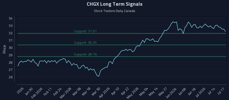 CHGX Long Term Analysis for July 17 2026 CHGX Long Term Analysis for July 17 2026