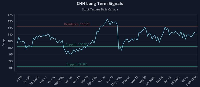 CHH Long Term Analysis for July 17 2026 CHH Long Term Analysis for July 17 2026