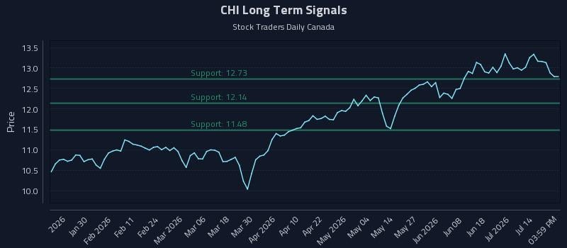 CHI Long Term Analysis for July 17 2026 CHI Long Term Analysis for July 17 2026