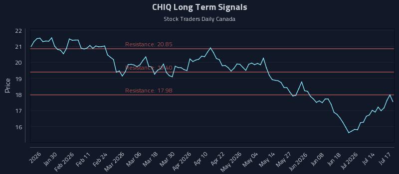 CHIQ Long Term Analysis for July 17 2026