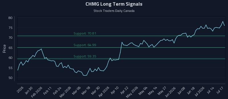 CHMG Long Term Analysis for July 17 2026 CHMG Long Term Analysis for July 17 2026