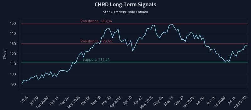CHRD Long Term Analysis for July 17 2026 CHRD Long Term Analysis for July 17 2026