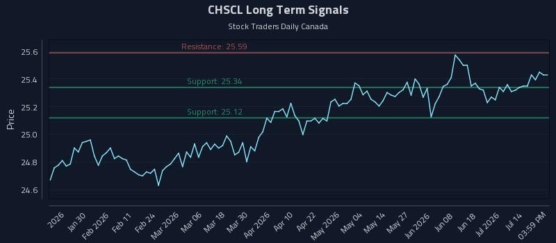 CHSCL Long Term Analysis for July 17 2026 CHSCL Long Term Analysis for July 17 2026