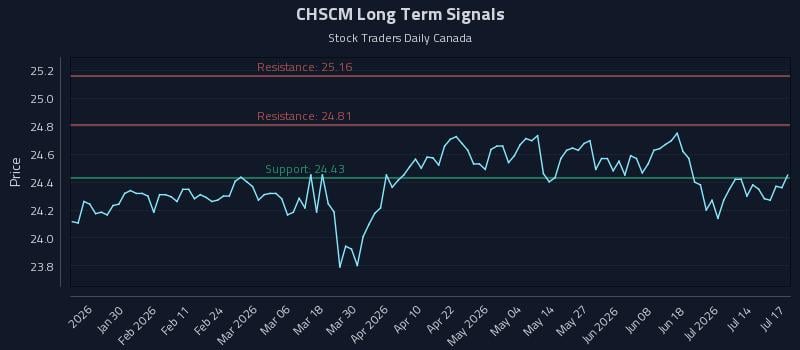 CHSCM