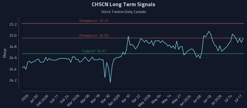 CHSCN Long Term Analysis for July 17 2026