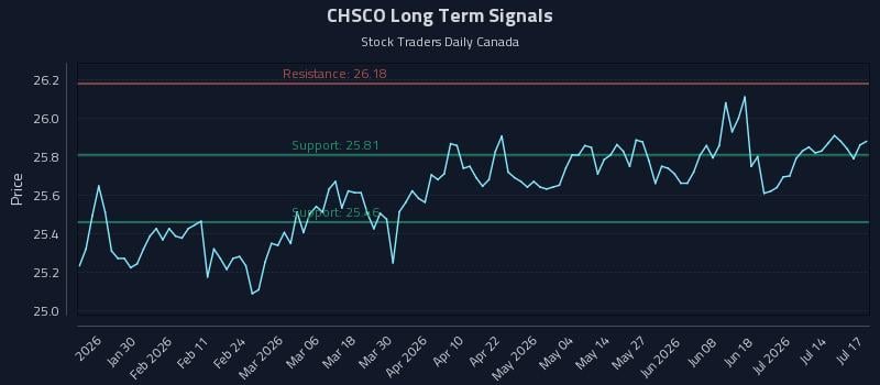 CHSCO Long Term Analysis for July 17 2026 CHSCO Long Term Analysis for July 17 2026