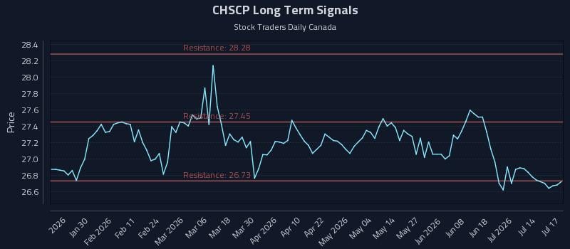 CHSCP Long Term Analysis for July 17 2026 CHSCP Long Term Analysis for July 17 2026