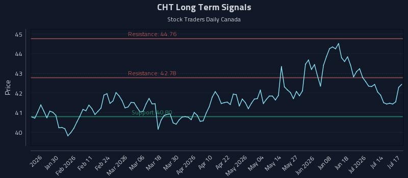 CHT Long Term Analysis for July 17 2026 CHT Long Term Analysis for July 17 2026